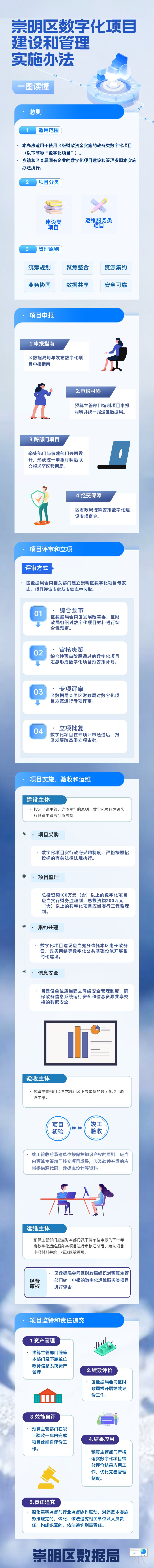 崇明区数字化项目建设和管理实施办法一图读懂.png