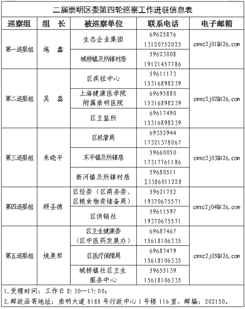 二届崇明区委第四轮巡察完成进驻1.png